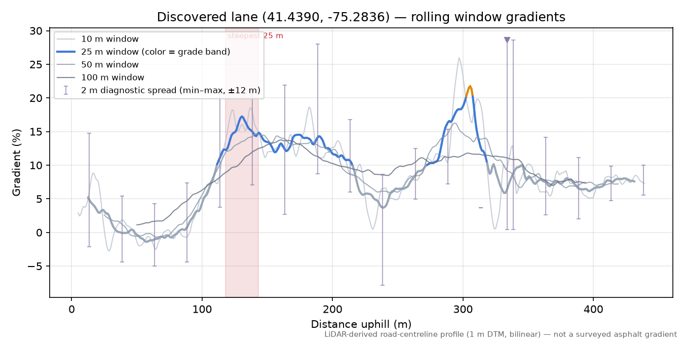 Discovered lane (41.4390, -75.2836) rolling gradient profile
