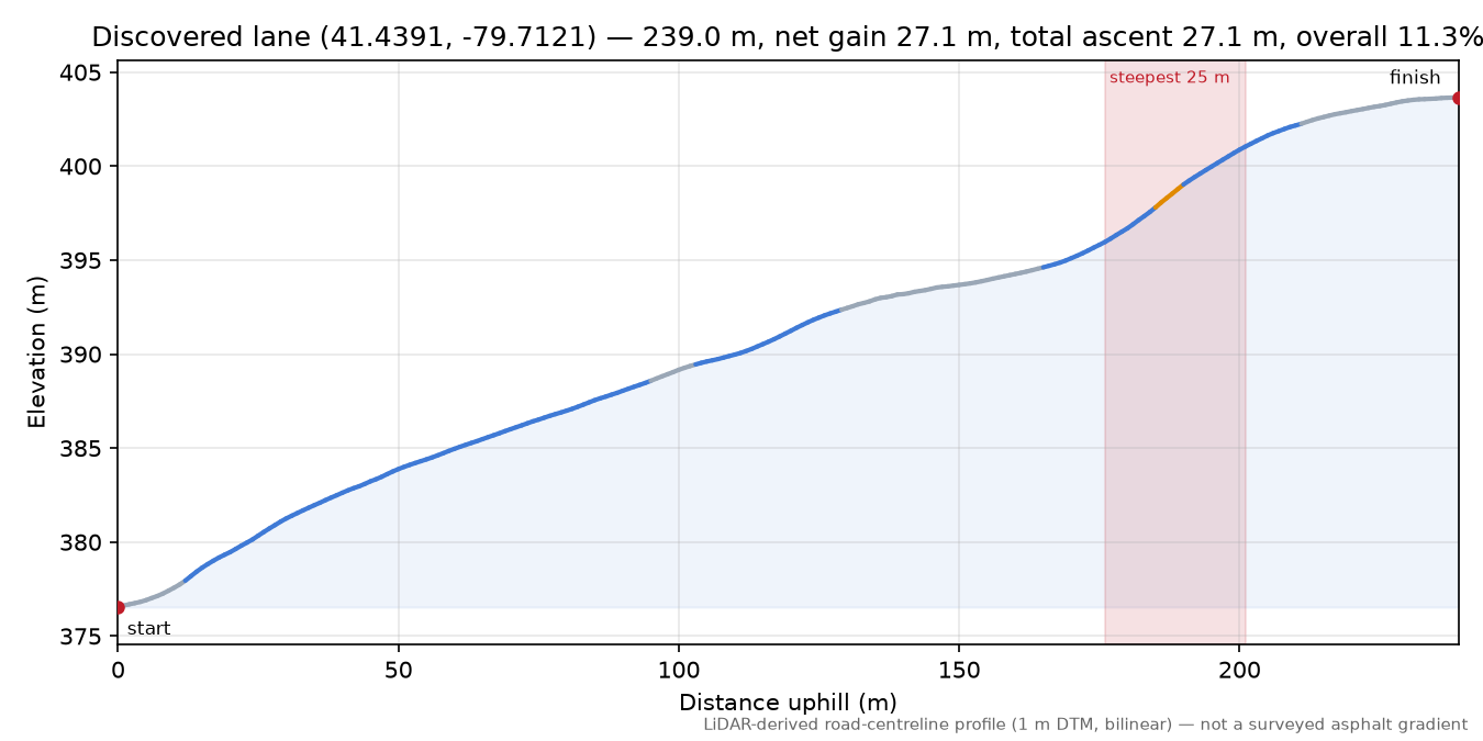 Discovered lane (41.4391, -79.7121) elevation profile