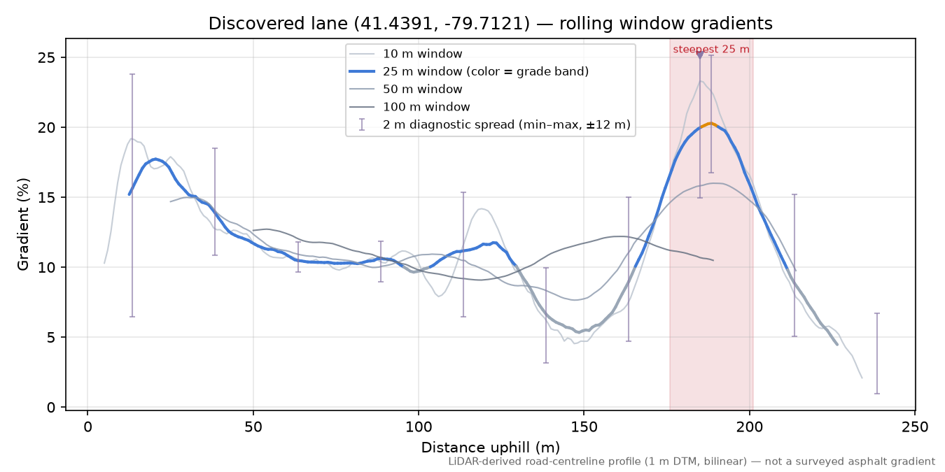 Discovered lane (41.4391, -79.7121) rolling gradient profile