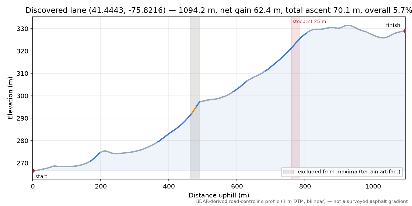 Discovered lane (41.4443, -75.8216) elevation profile