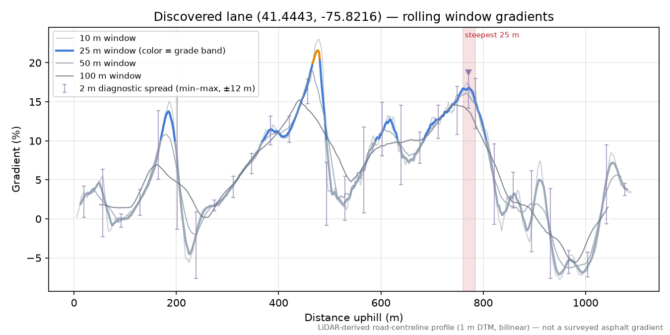 Discovered lane (41.4443, -75.8216) rolling gradient profile