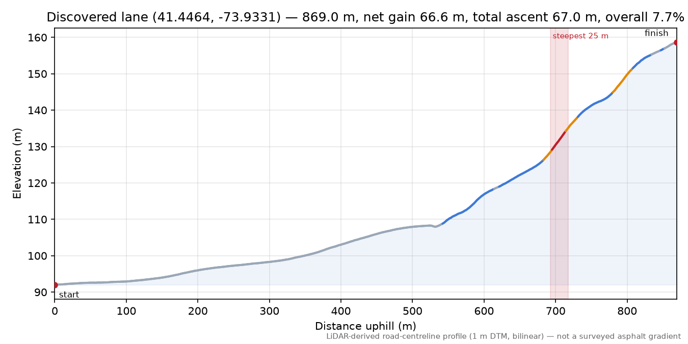 Discovered lane (41.4464, -73.9331) elevation profile