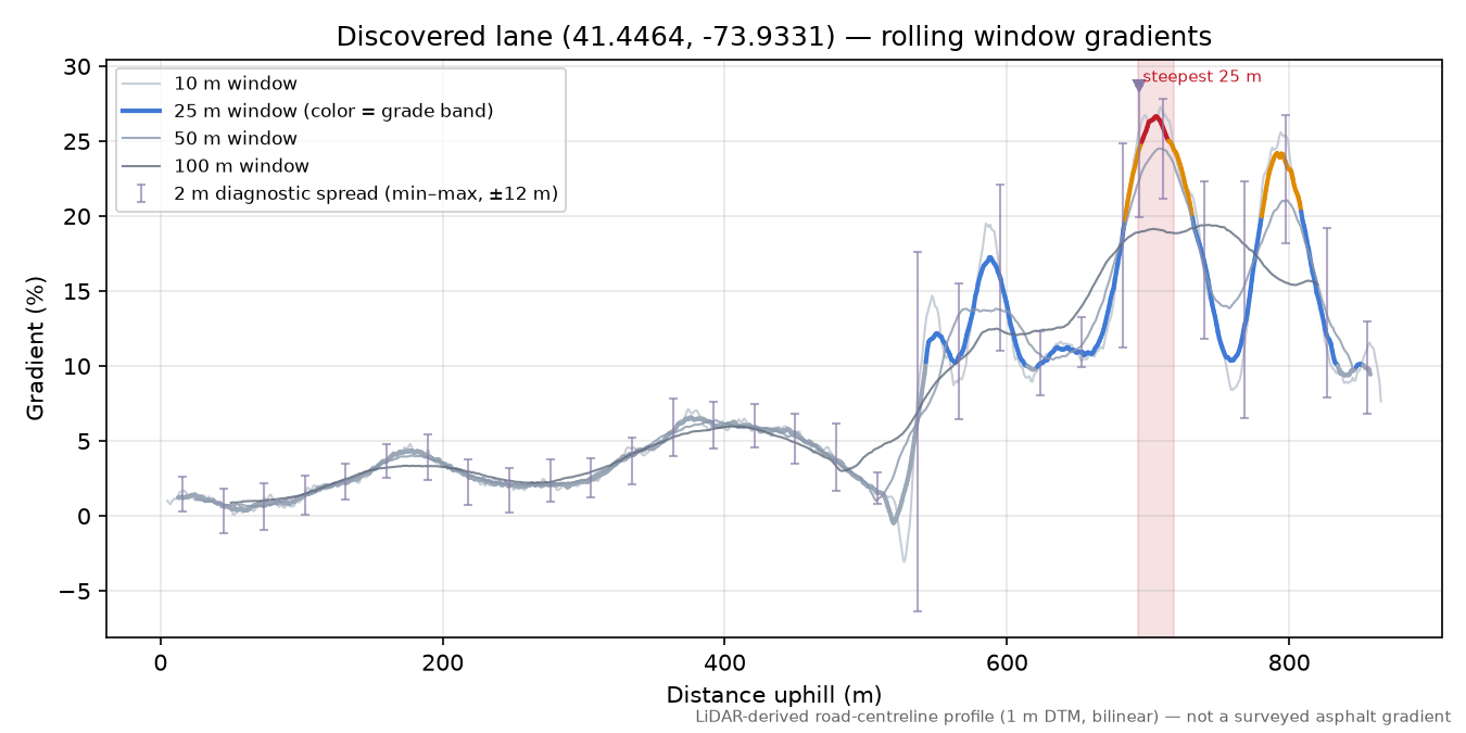 Discovered lane (41.4464, -73.9331) rolling gradient profile