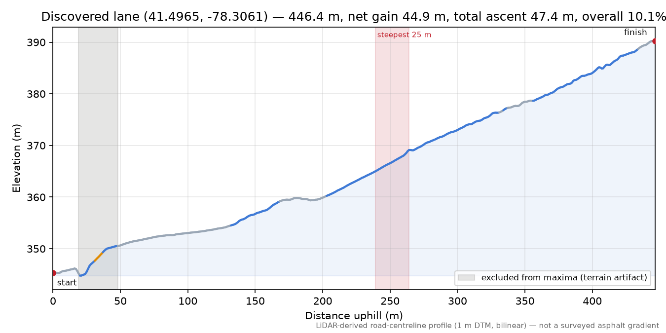 Discovered lane (41.4965, -78.3061) elevation profile