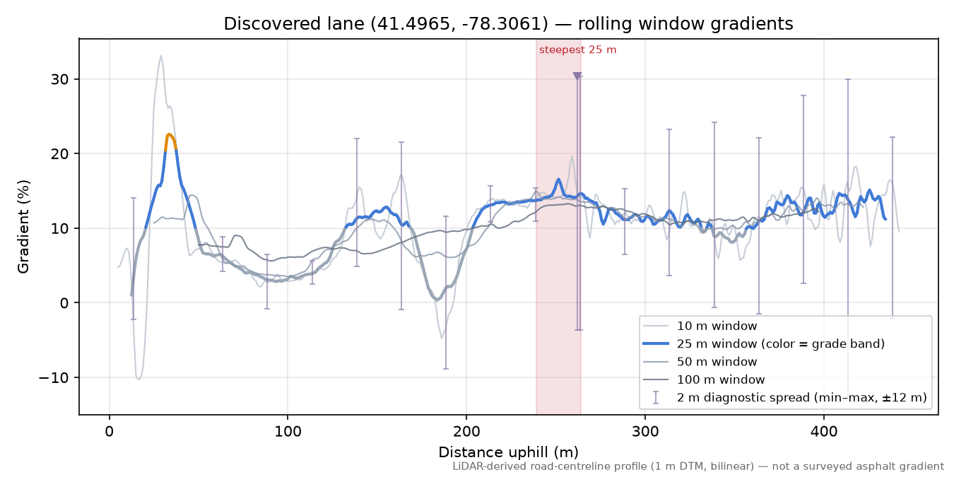Discovered lane (41.4965, -78.3061) rolling gradient profile