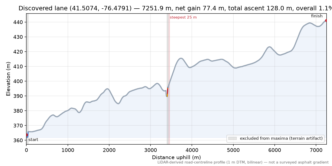 Discovered lane (41.5074, -76.4791) elevation profile