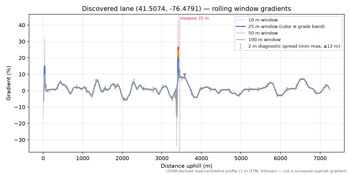 Discovered lane (41.5074, -76.4791) rolling gradient profile