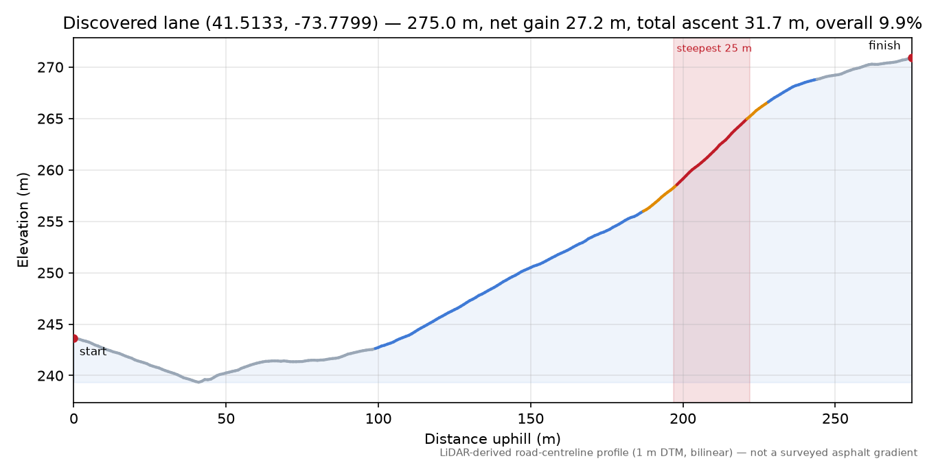 Discovered lane (41.5133, -73.7799) elevation profile
