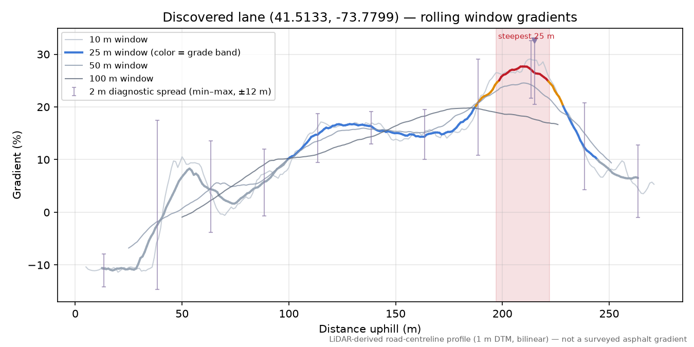 Discovered lane (41.5133, -73.7799) rolling gradient profile