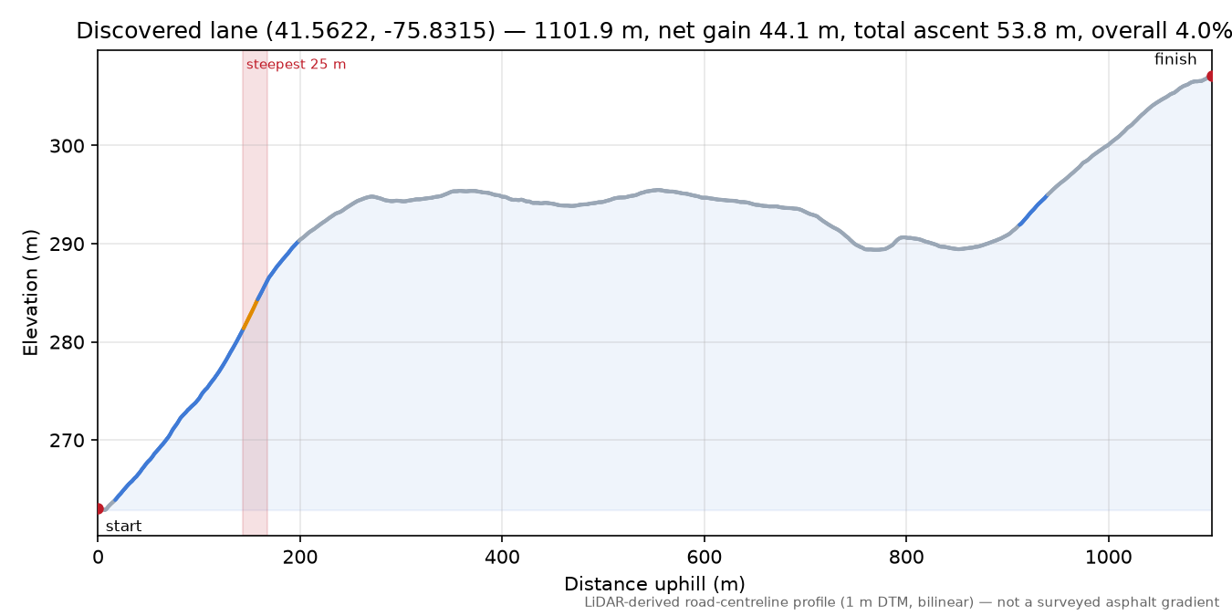 Discovered lane (41.5622, -75.8315) elevation profile