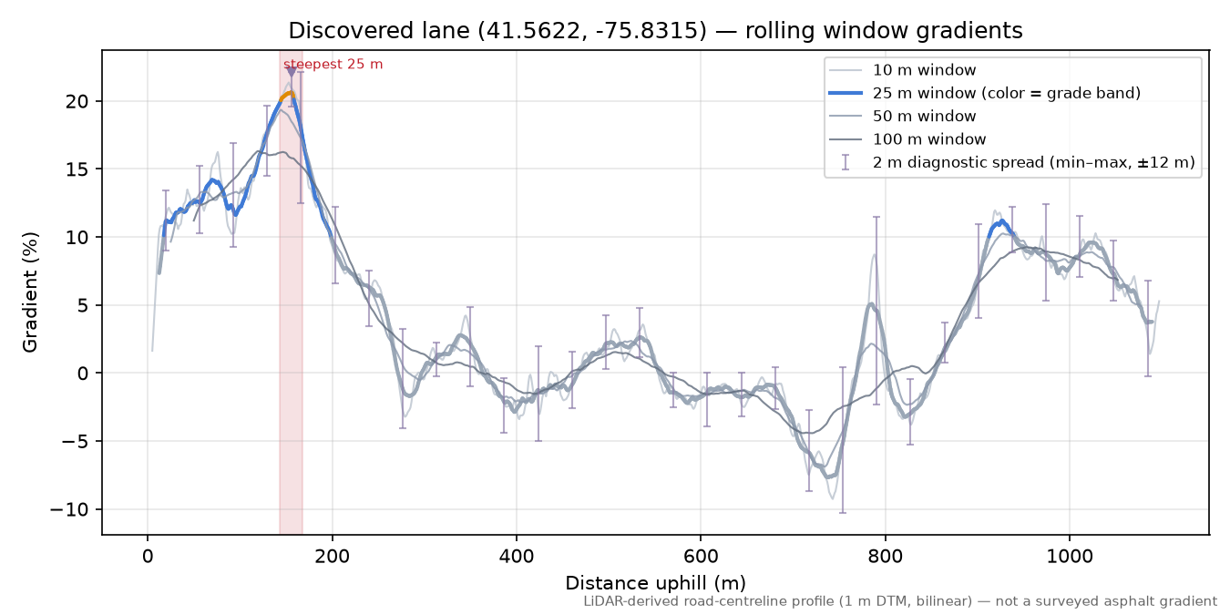 Discovered lane (41.5622, -75.8315) rolling gradient profile