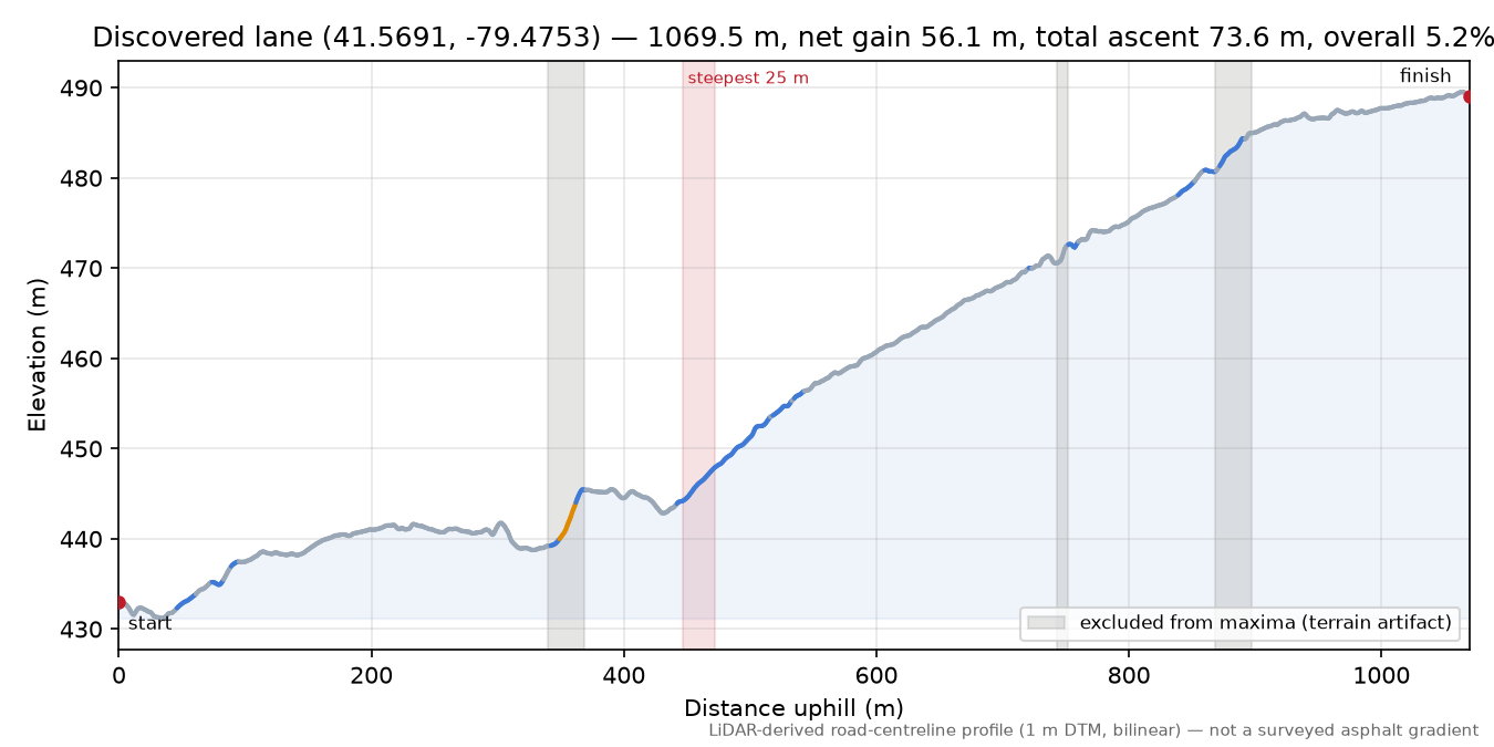 Discovered lane (41.5691, -79.4753) elevation profile