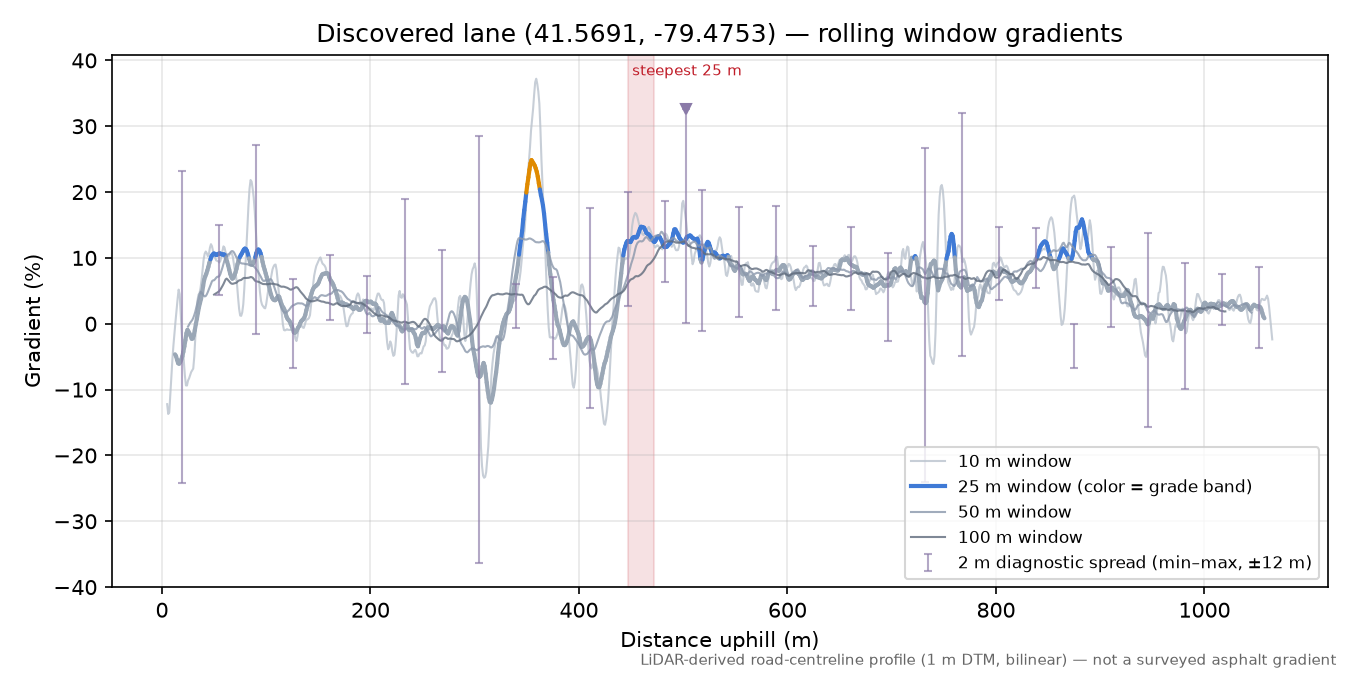 Discovered lane (41.5691, -79.4753) rolling gradient profile
