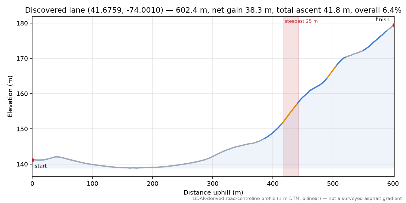 Discovered lane (41.6759, -74.0010) elevation profile