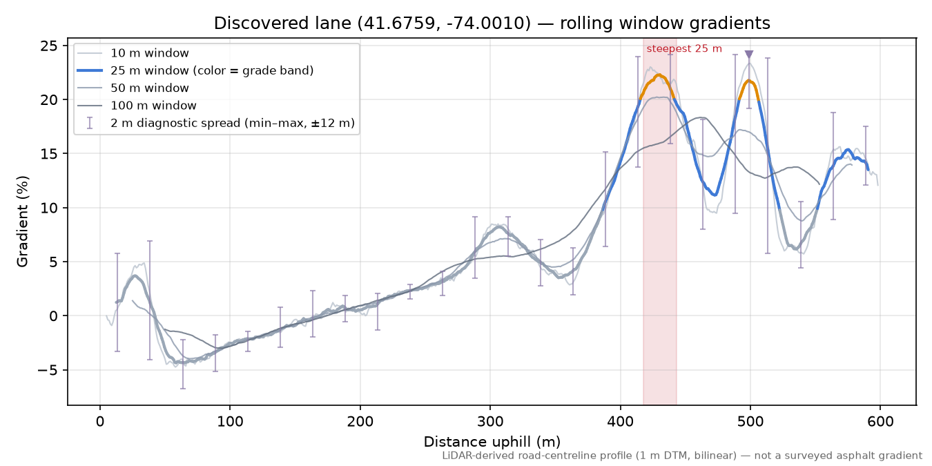 Discovered lane (41.6759, -74.0010) rolling gradient profile