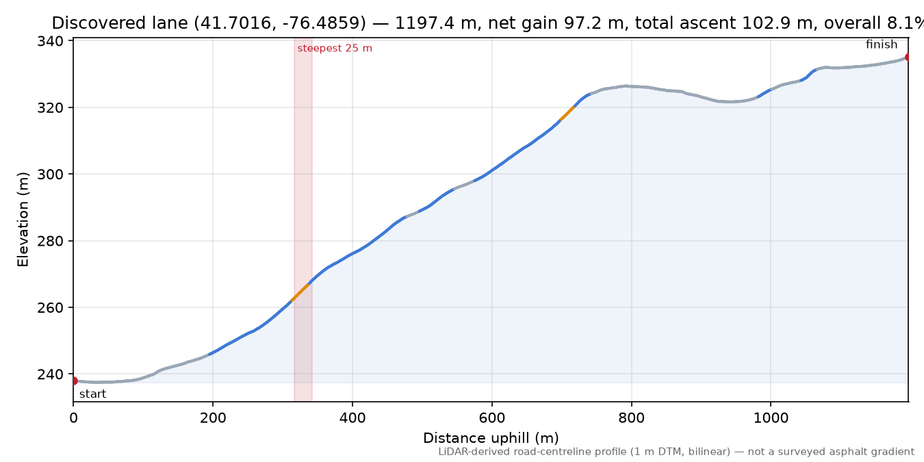 Discovered lane (41.7016, -76.4859) elevation profile