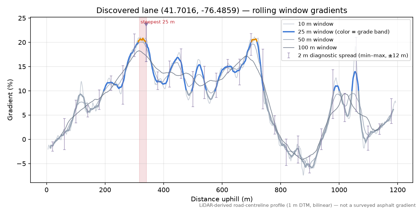 Discovered lane (41.7016, -76.4859) rolling gradient profile