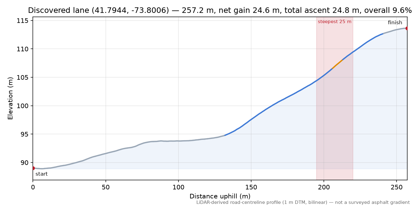 Discovered lane (41.7944, -73.8006) elevation profile