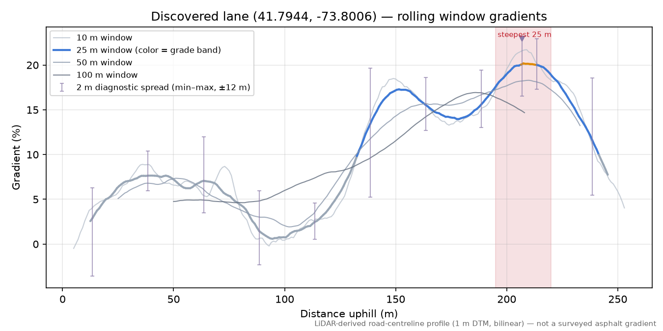 Discovered lane (41.7944, -73.8006) rolling gradient profile