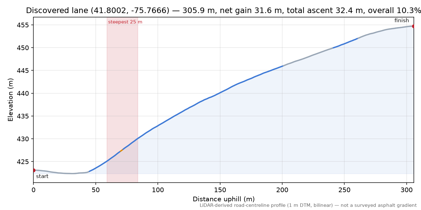 Discovered lane (41.8002, -75.7666) elevation profile