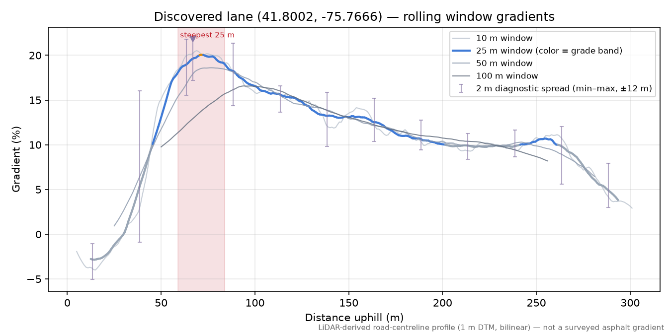 Discovered lane (41.8002, -75.7666) rolling gradient profile