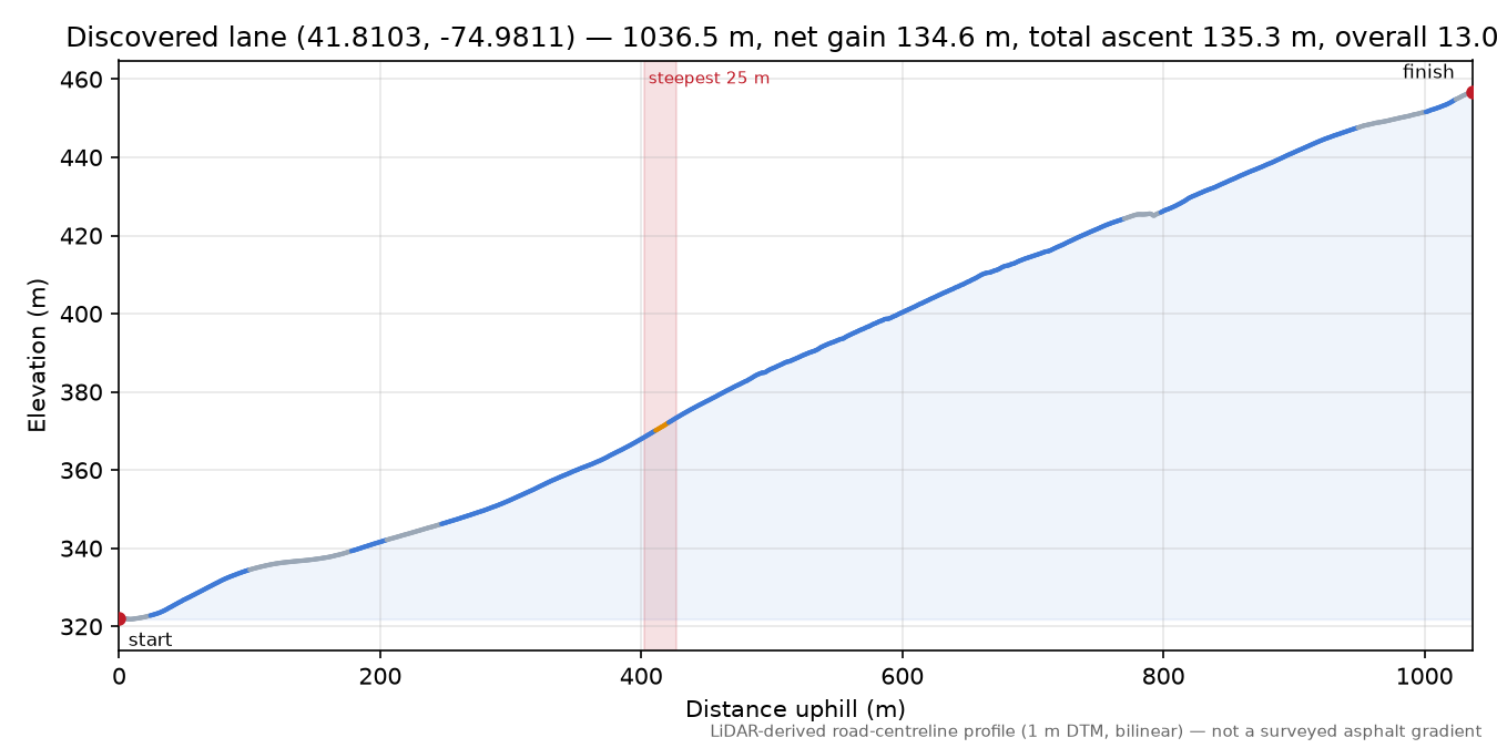 Discovered lane (41.8103, -74.9811) elevation profile