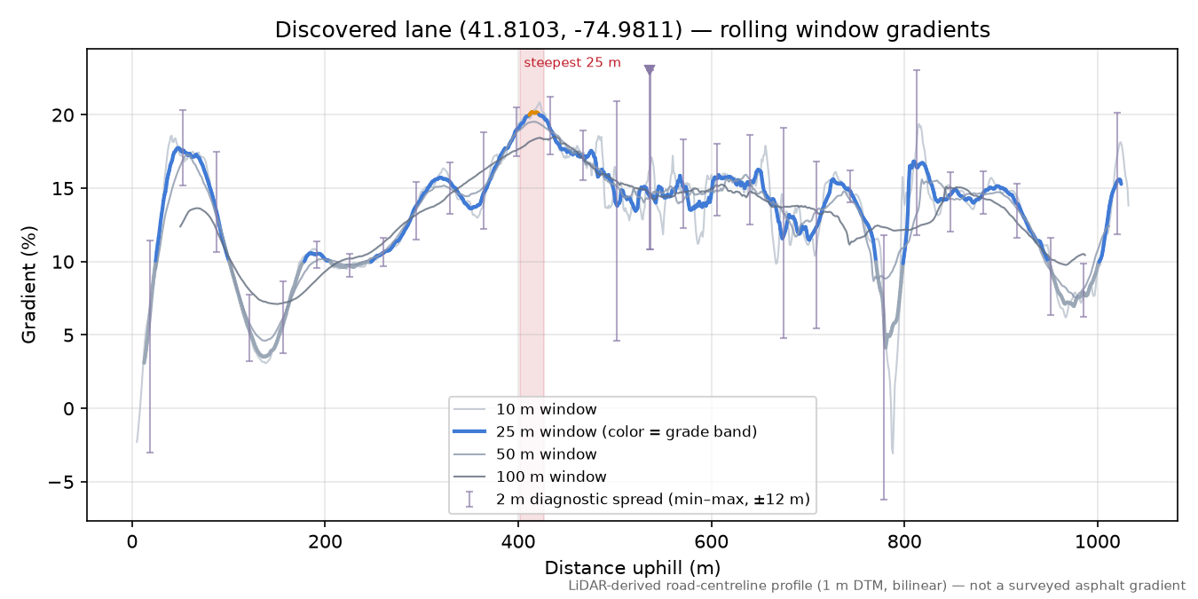 Discovered lane (41.8103, -74.9811) rolling gradient profile