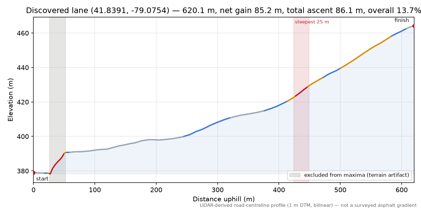 Discovered lane (41.8391, -79.0754) elevation profile