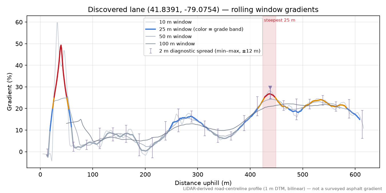 Discovered lane (41.8391, -79.0754) rolling gradient profile