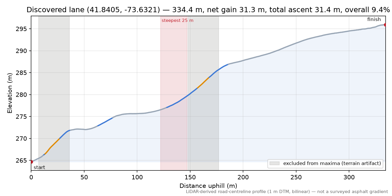 Discovered lane (41.8405, -73.6321) elevation profile