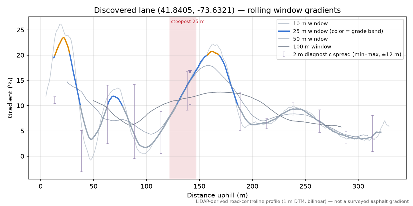 Discovered lane (41.8405, -73.6321) rolling gradient profile