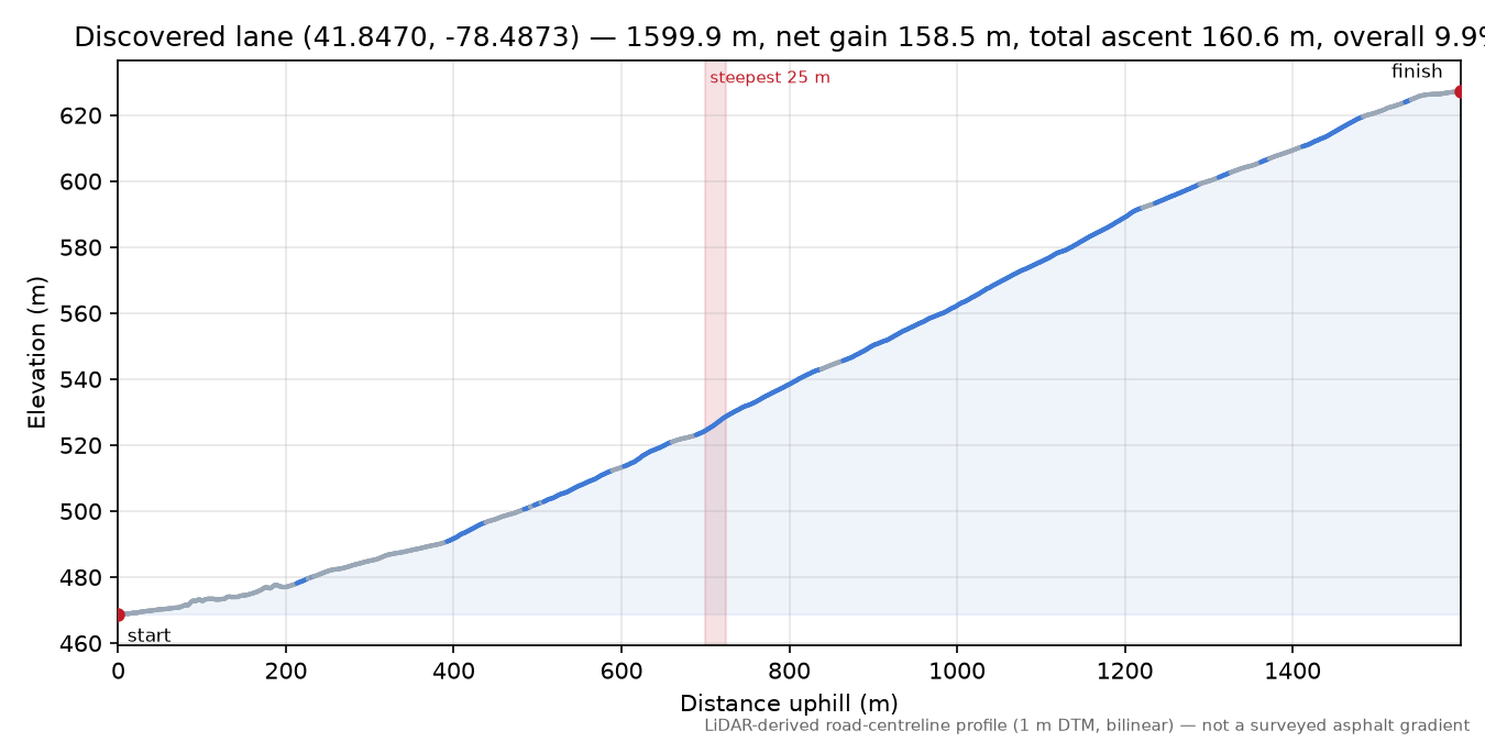 Discovered lane (41.8470, -78.4873) elevation profile