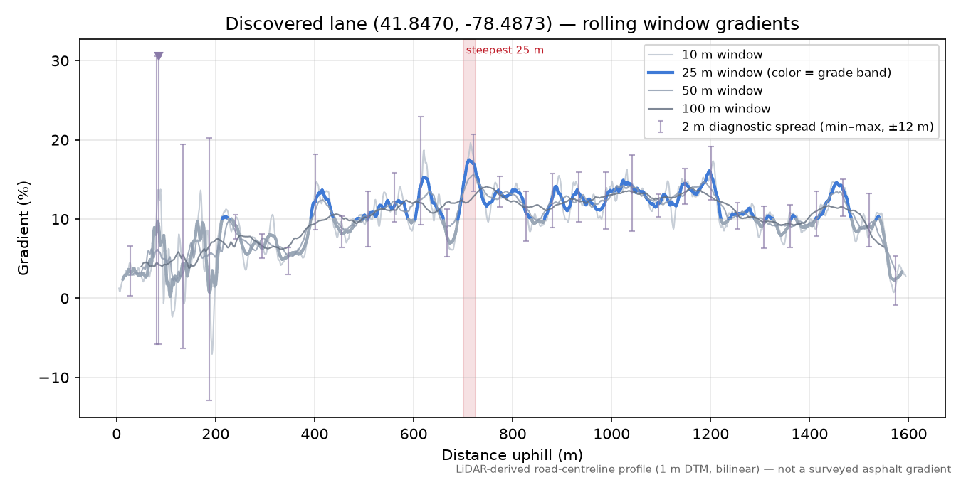 Discovered lane (41.8470, -78.4873) rolling gradient profile