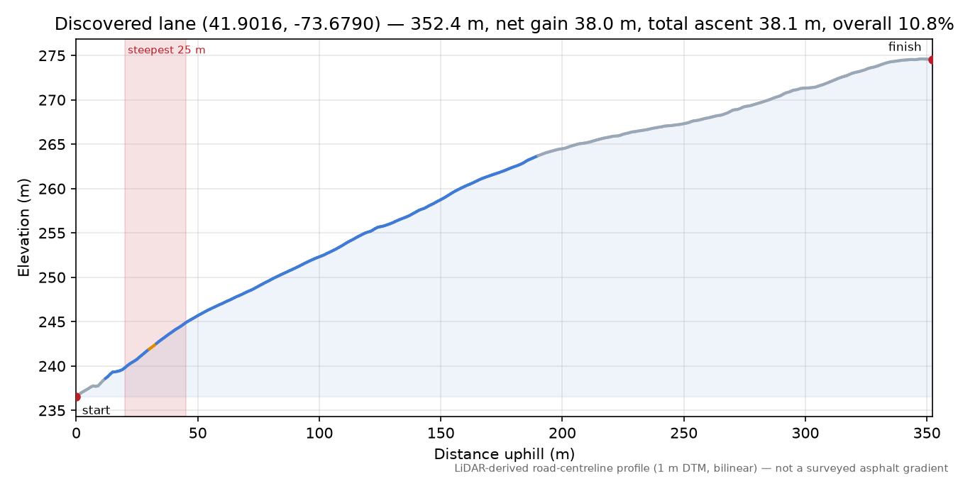 Discovered lane (41.9016, -73.6790) elevation profile