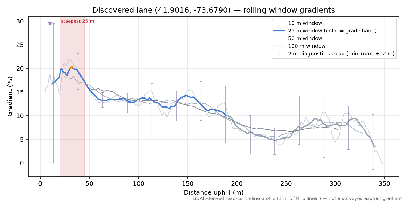 Discovered lane (41.9016, -73.6790) rolling gradient profile