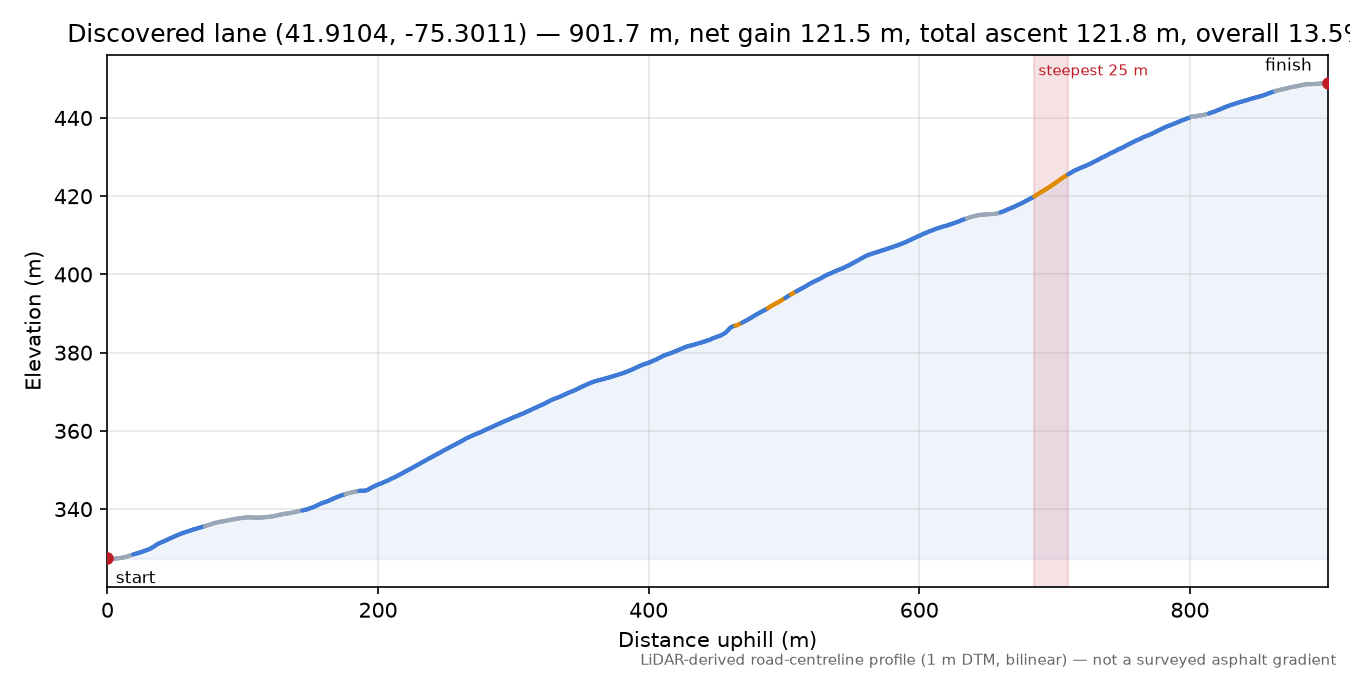 Discovered lane (41.9104, -75.3011) elevation profile