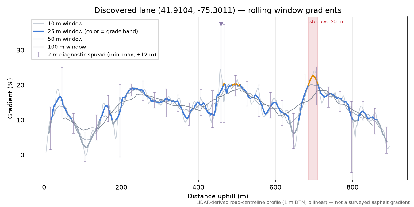 Discovered lane (41.9104, -75.3011) rolling gradient profile