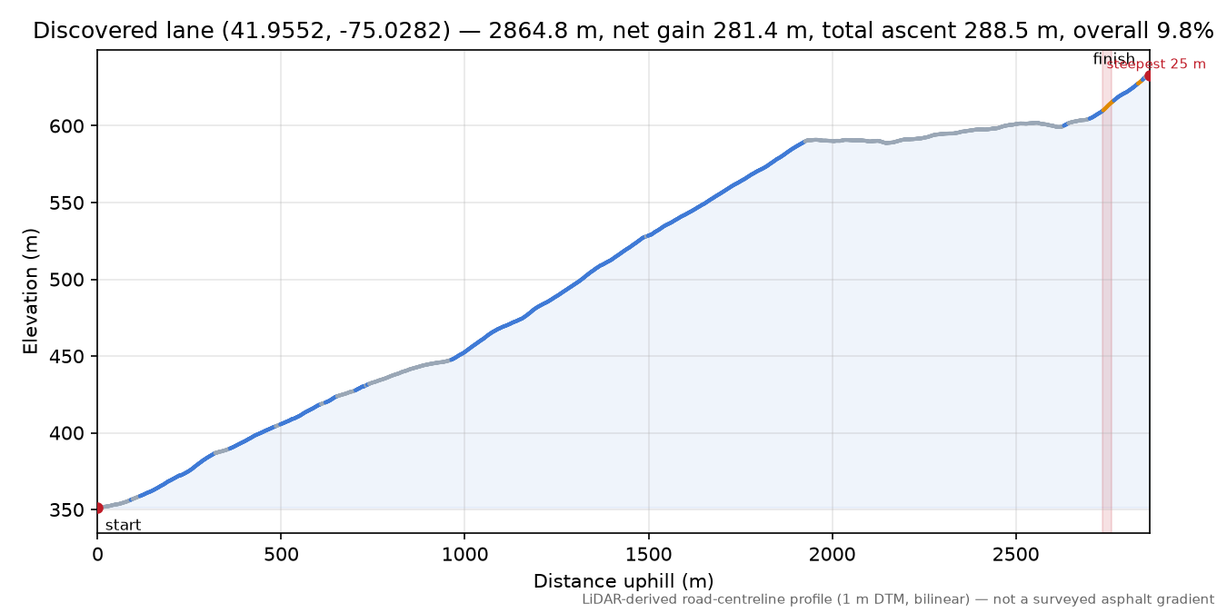 Discovered lane (41.9552, -75.0282) elevation profile