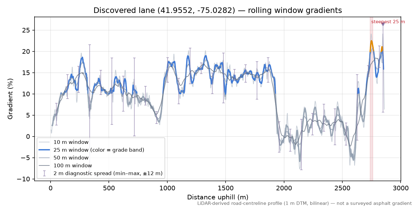 Discovered lane (41.9552, -75.0282) rolling gradient profile