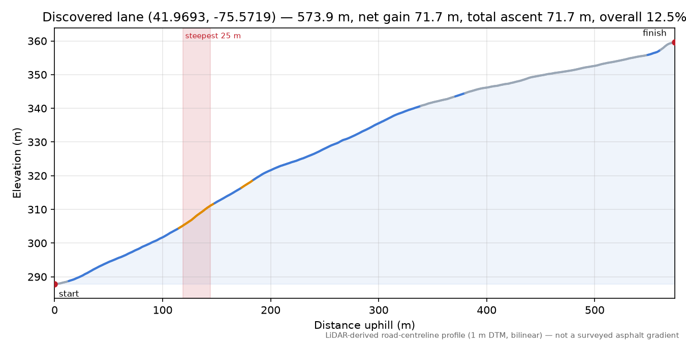 Discovered lane (41.9693, -75.5719) elevation profile