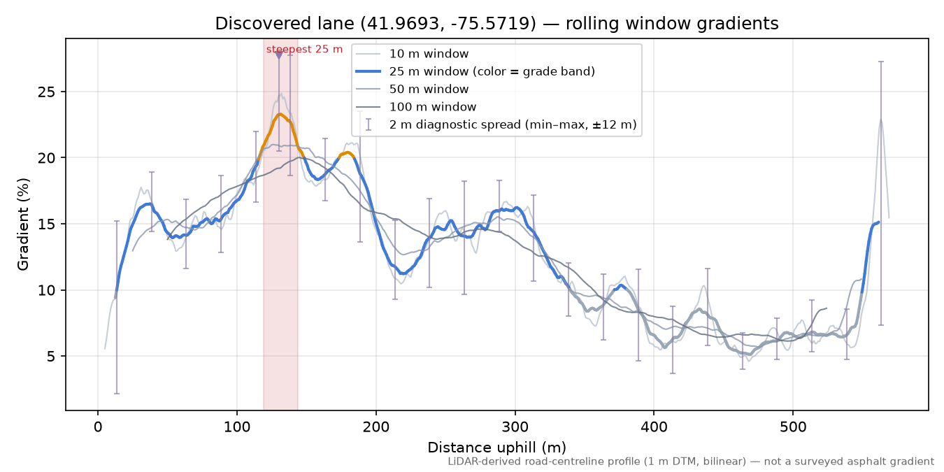 Discovered lane (41.9693, -75.5719) rolling gradient profile