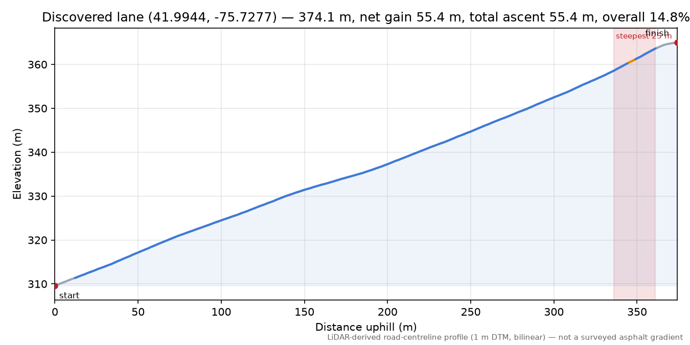 Discovered lane (41.9944, -75.7277) elevation profile
