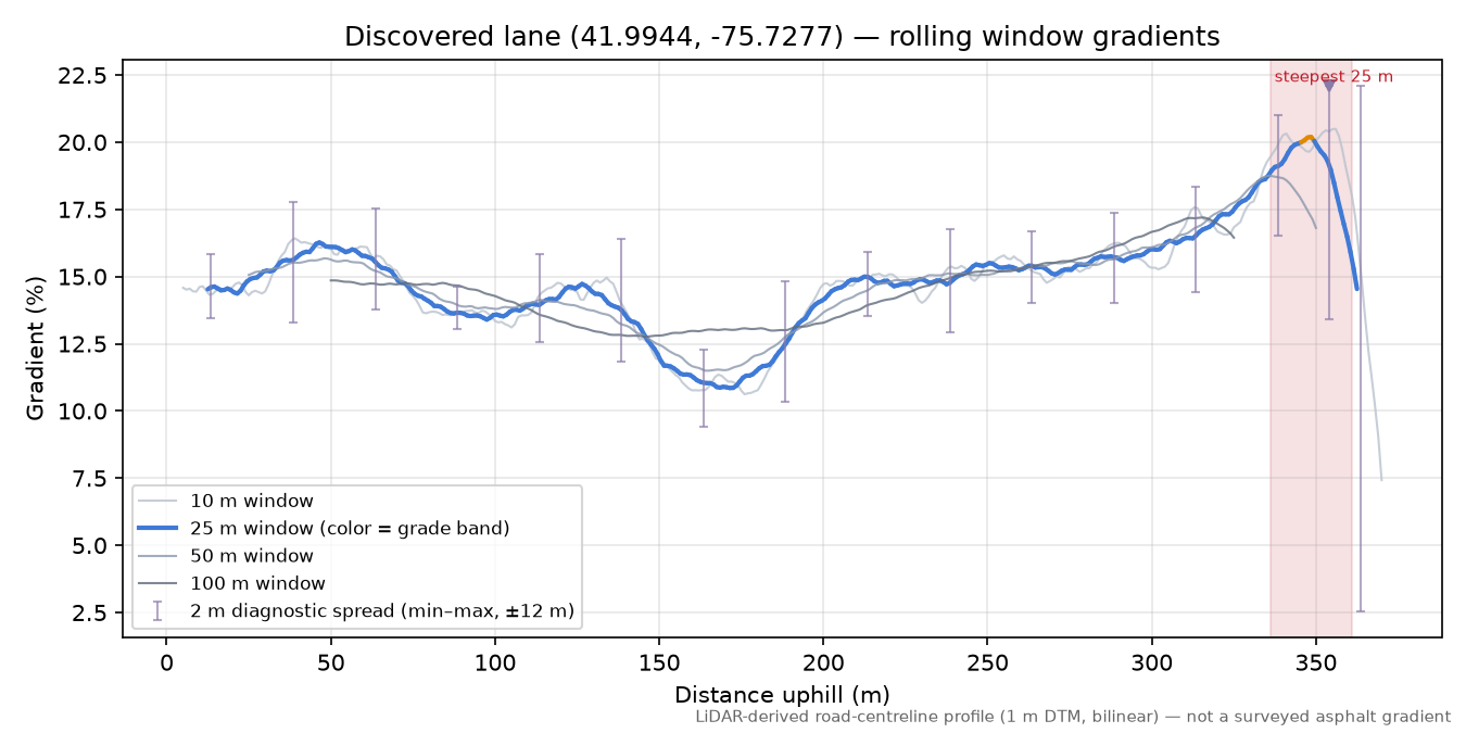 Discovered lane (41.9944, -75.7277) rolling gradient profile