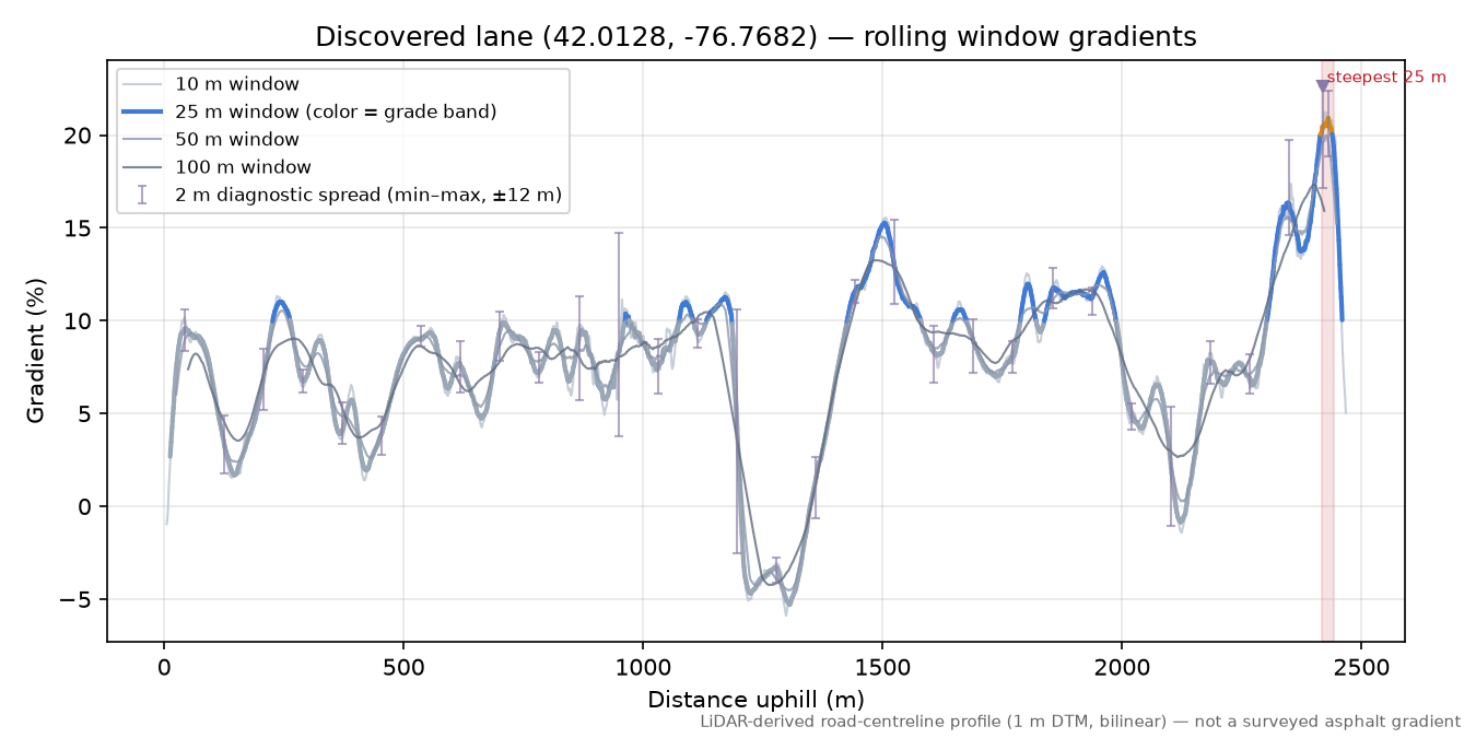Discovered lane (42.0128, -76.7682) rolling gradient profile