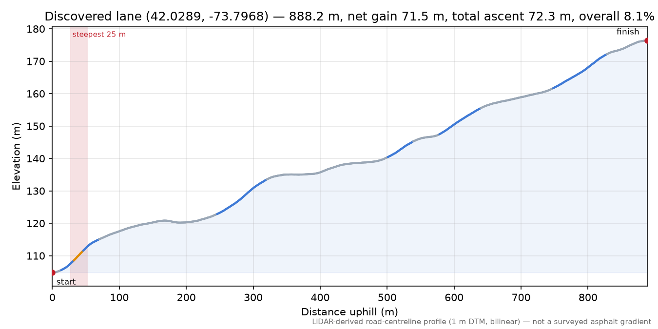 Discovered lane (42.0289, -73.7968) elevation profile
