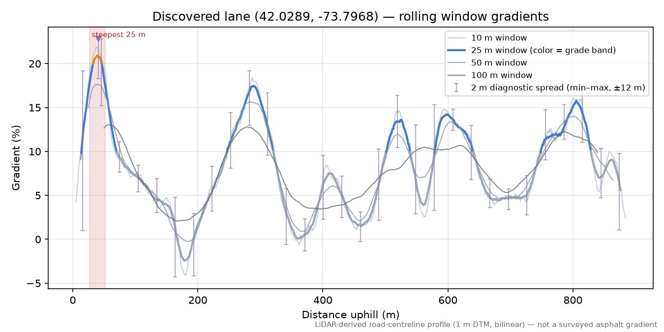 Discovered lane (42.0289, -73.7968) rolling gradient profile