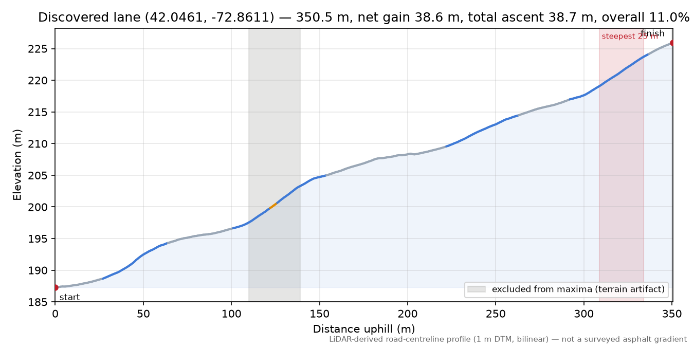 Discovered lane (42.0461, -72.8611) elevation profile
