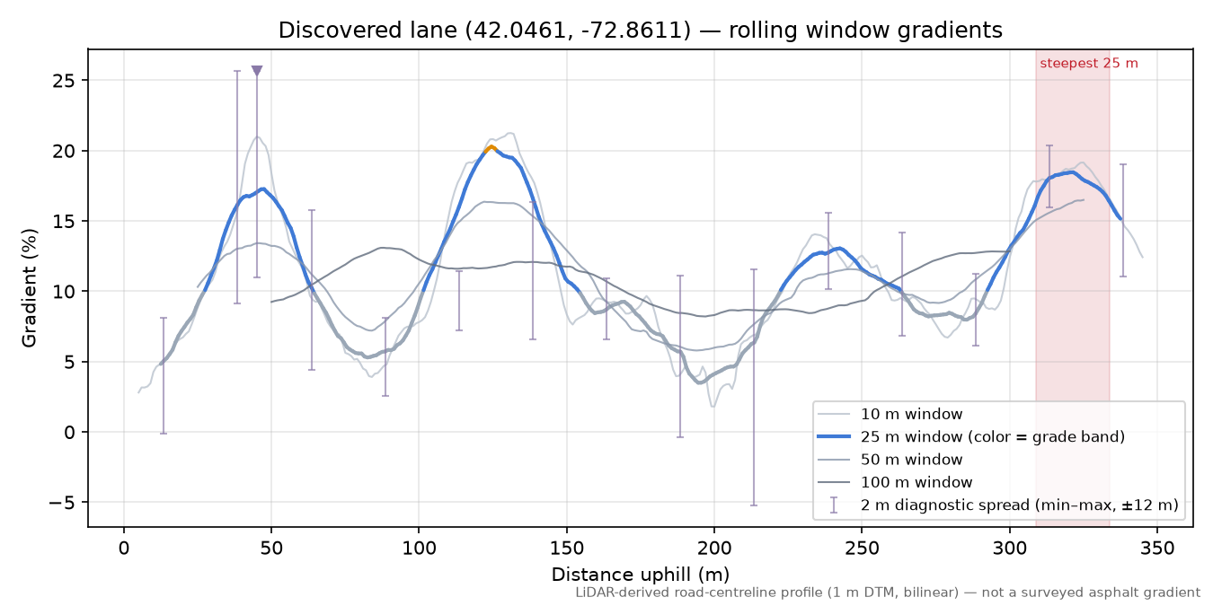 Discovered lane (42.0461, -72.8611) rolling gradient profile