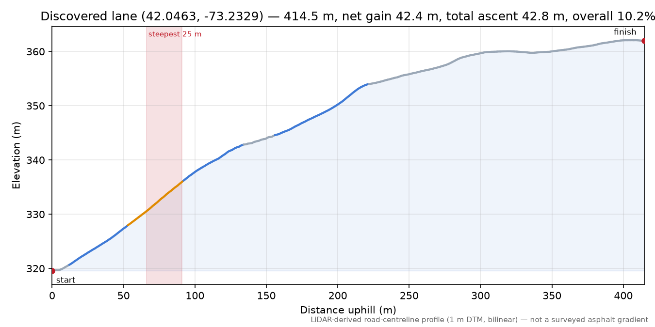 Discovered lane (42.0463, -73.2329) elevation profile