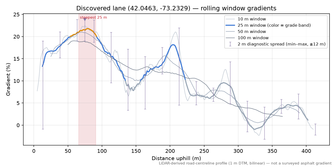 Discovered lane (42.0463, -73.2329) rolling gradient profile